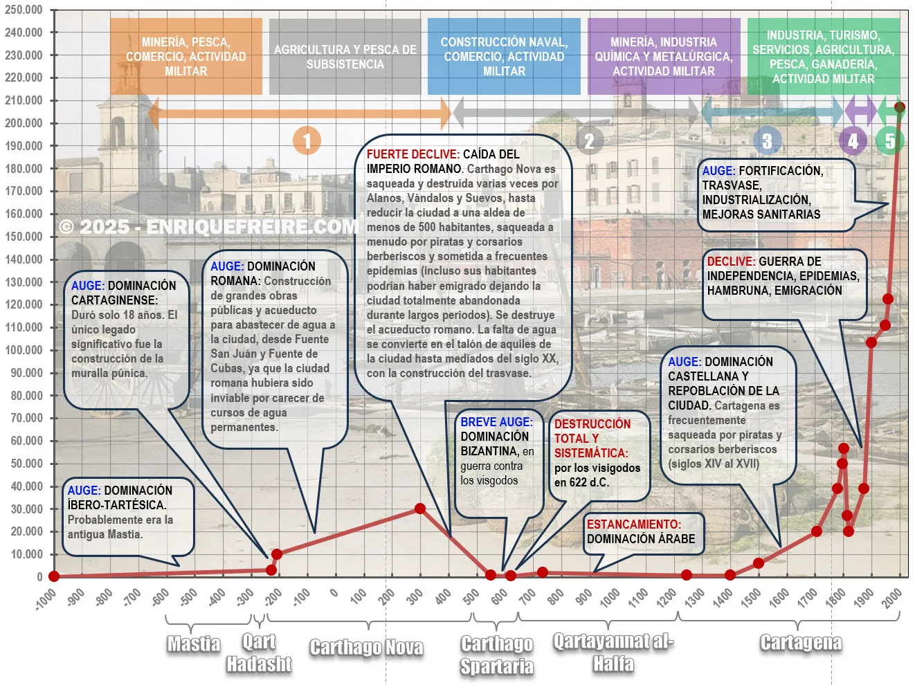 Gráfico de Evolución de la Población: Comprendiendo a Cartagena