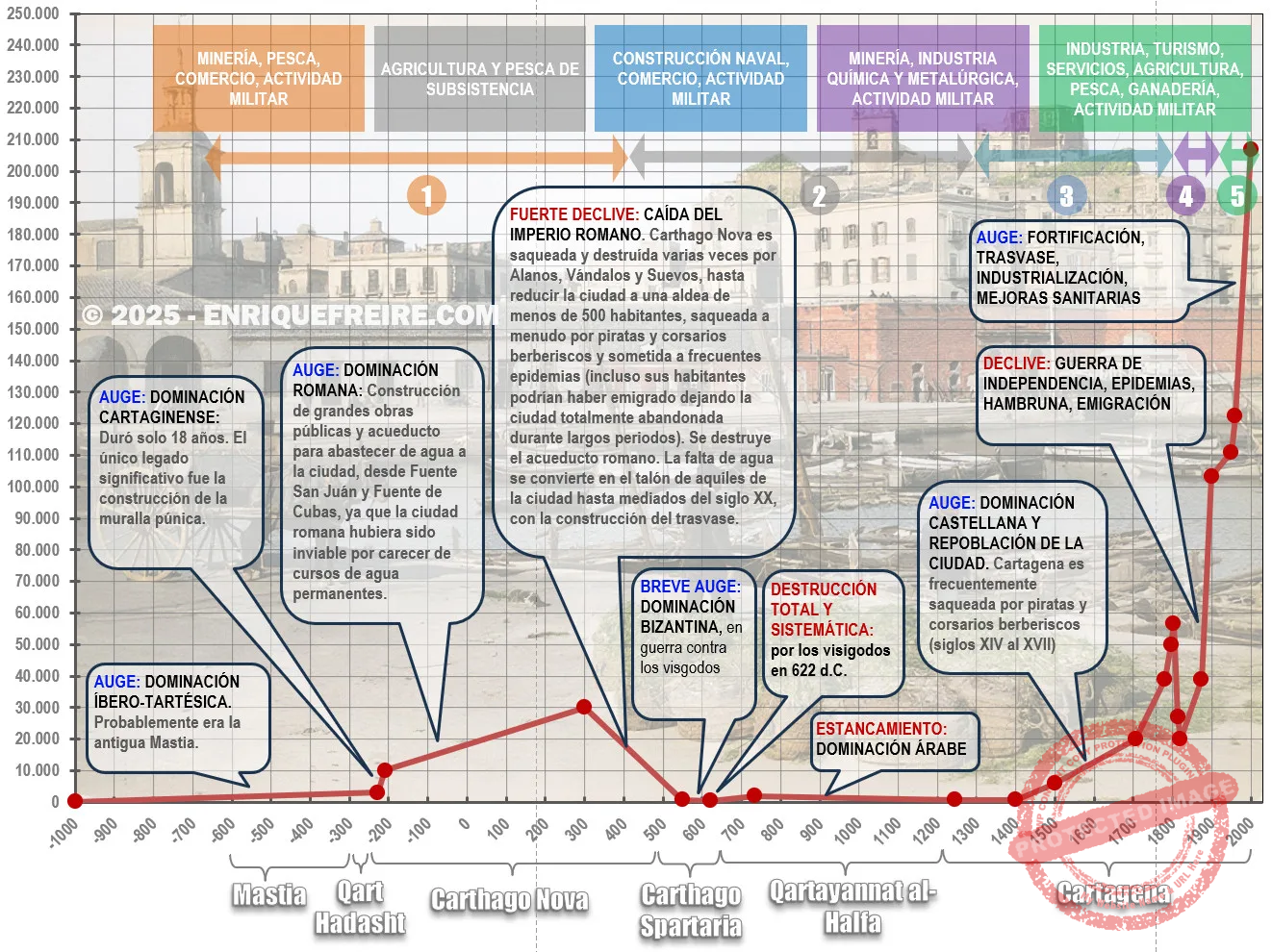 Gráfico de Evolución de la Población: Comprendiendo a Cartagena